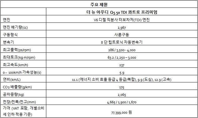 더 뉴 아우디 Q5 50 TDI 콰트로 프리미엄 주요제원ⓒ아우디코리아