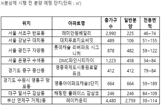 오는 29일 분양가상한제 시행 전 분양 예정인 대규모 단지.ⓒ양지영R&C연구소