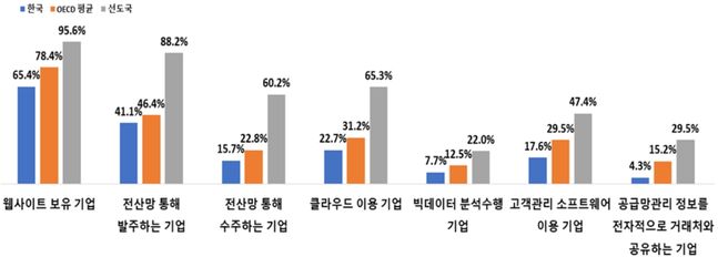 한국 기업의 분야별 ICT 활용 현황 ⓒ전경련