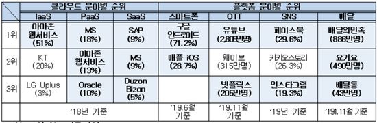 국내 ICT서비스업 분야별 순위 현황 ⓒ정보통신산업진흥원, DMC Report, 소프트웨어정책연구소