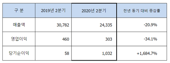 SK네트웍스 2분기 실적 자료(단위: 억원)ⓒSK네트웍스