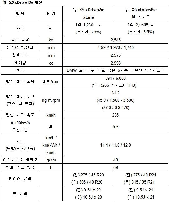 뉴 X5 xDrive45eⓒBMW