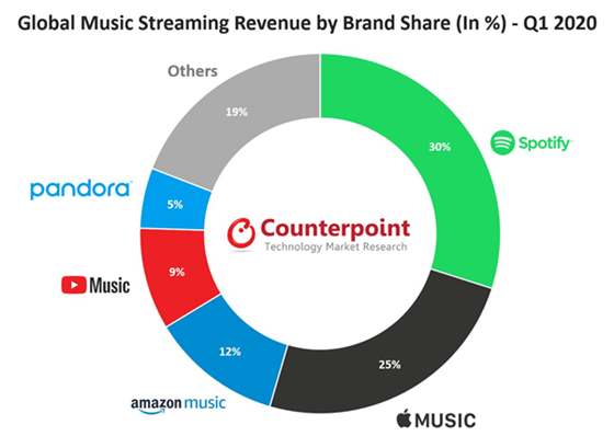 2020년 1Q 브랜드 점유율 별 글로벌 음악 스트리밍 매출 ⓒ카운터포인트리서치