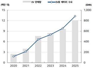 글로벌 전기차(EV) 연도별 판매 및 배터리 수요 전망 ⓒIEA, 한국무역협회