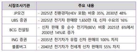 글로벌 시장조사기관의 전기차 시장에 대한 전망 ⓒ우리금융경영연구소