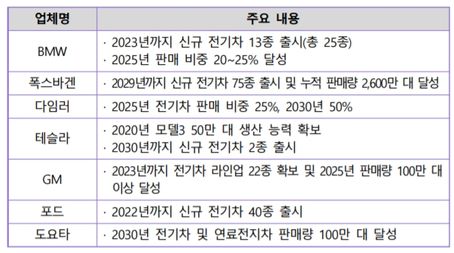 글로벌 완성차 업체별 전기차 출시 전략 ⓒIEA