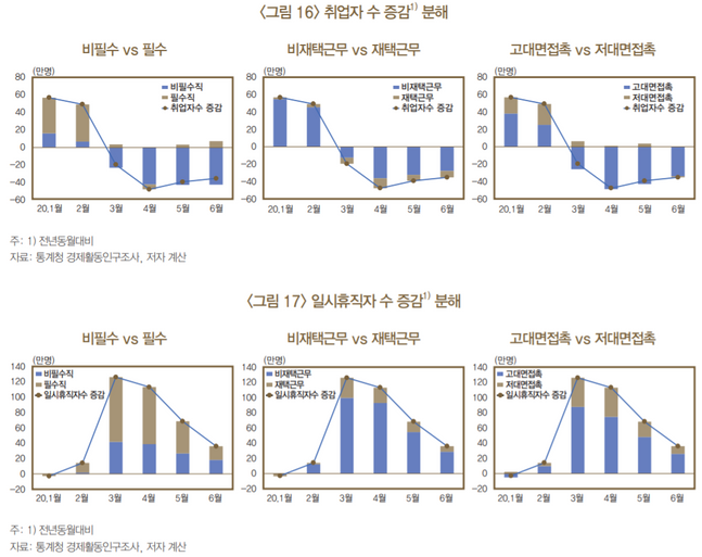 취업자수 증감 및 일시휴직자 수 증감 표.ⓒ한국은행