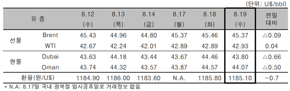 ⓒ한국석유공사