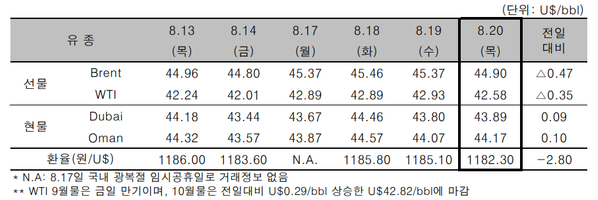 ⓒ한국석유공사