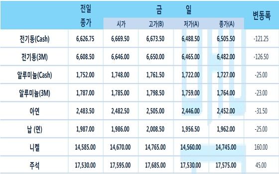 일일 비철금속 시황.ⓒNH선물