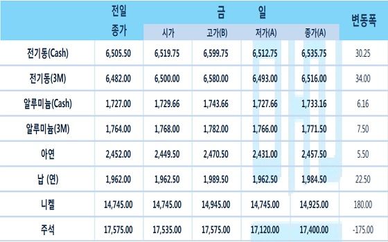 일일 비철금속 시황.ⓒNH선물