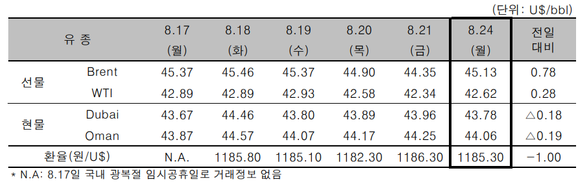 ⓒ한국석유공사