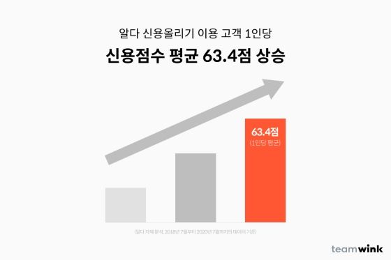 알다 신용올리기를 이용한 이력이 있는 회원의 개인신용평점 상승 폭ⓒ팀윙크