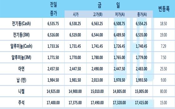 일일 비철금속 시황.ⓒNH선물