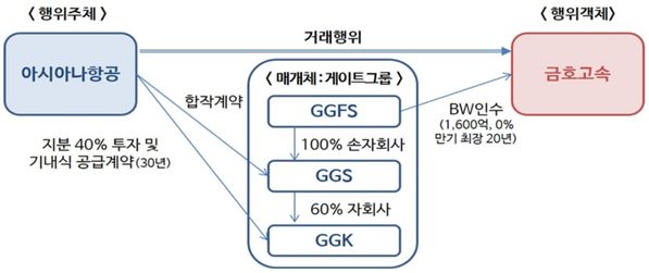 GGK : 유한회사 게이트고메코리아(2016.10. 국내 설립된 기내식 합작투자법인), GGS : 게이트고메스위스(2002.11. 스위스에 설립된 기내식 공급업체 Gate Gourmet Switzerland GMBH), GGFS : 게이트그룹파이낸셜서비스(2002.3. 룩셈부르크에 설립된 투자·자금조달회사 Gategroup Financial Services S.ar.l) ⓒ공정위