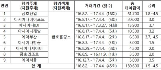 금호산업·아시아나항공 협력업체를 통한 총 280억원의 우회 자금 대여 8건 포함 ⓒ공정위