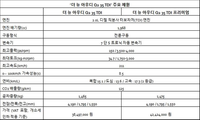 더 뉴 아우디 Q2 35 TDIⓒ아우디폭스바겐