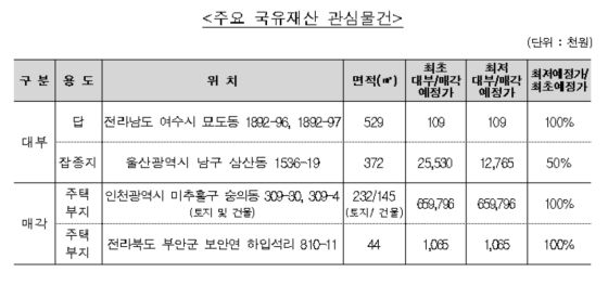 주요 국유재산 관심물건ⓒ캠코