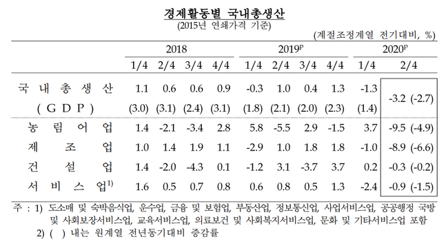 우리나라의 2분기 경제성장률이 글로벌 금융위기를 맞은 2008년 4분기 이후 가장 저조한 성적을 기록했다.ⓒ한국은행