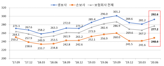 RBC비율 변동 추이ⓒ금융감독원