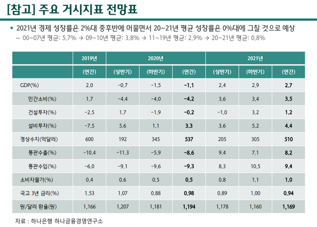 하나금융경영연구소가 내년 한국경제가 부진한 회복세를 나타내며 2.7% 성장에 그칠 것으로 전망했다.ⓒ하나금융경영연구소