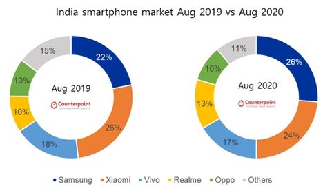 2020년 8월 인도 스마트폰 시장 주요 브랜드 점유율 ⓒ카운터포인트리서치