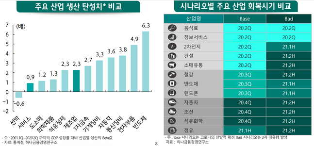 하나은행소속 하나금융경영연구소는 7일 '2021년 산업 전망'을 발표하고 '포스트 코로나 시대의 한국 산업의 미래'에 대해 진단했다.ⓒ하나금융경영연구소