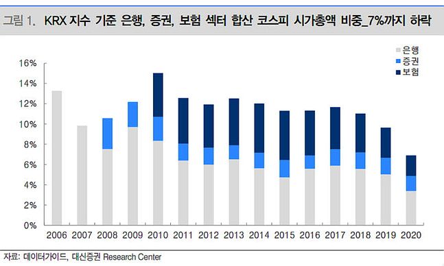 12일 대신증권은 국내 금융주 시가총액이 줄어들면서 코스피에서 7% 비중을 차지한다고 분석했다ⓒ