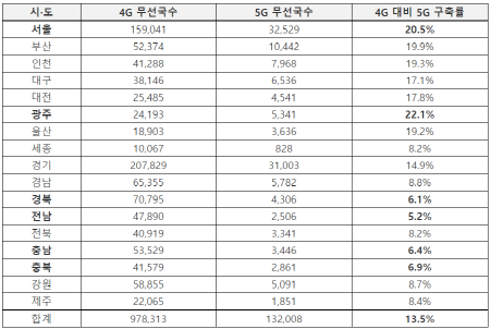 전국 지자체별 기지국 구축현황.ⓒ김영식 의원실