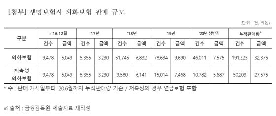 생명보험사 외화보험 판매 규모ⓒ홍성국 의원실