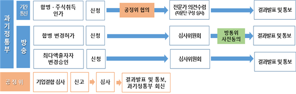 현행 방송통신기업 M&A 심사 절차.ⓒ과학기술정보통신부