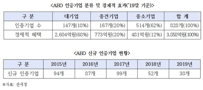 AEO 인증기업 분류 및 경제적효과와 인증기업 현황 표.ⓒ정성호 의원실