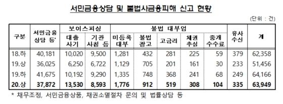 금융감독원 '불법사금융신고센터'에 접수된 신고 현황ⓒ금융감독원