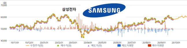 고(故) 이 회장은 현재 한국 증시에서 삼성전자(4.18%)와 삼성전자우(0.08%), 삼성SDS(0.01%), 삼성물산(2.88%), 삼성생명(20.76%) 등을 보유하고 있다ⓒ와이즈에프앤