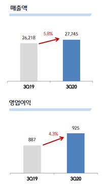 ⓒCJ대한통운