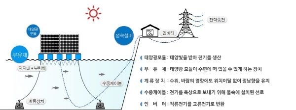 수상 태양광 발전 구조물 예시(계류선 계류 방식) ⓒ한화큐셀