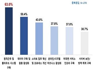 디지털 혁신에 대한 기업의 준비 및 대응 방안.ⓒ한국IBM