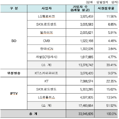 2020년 상반기 유료방송 점유율.ⓒ과학기술정보통신부