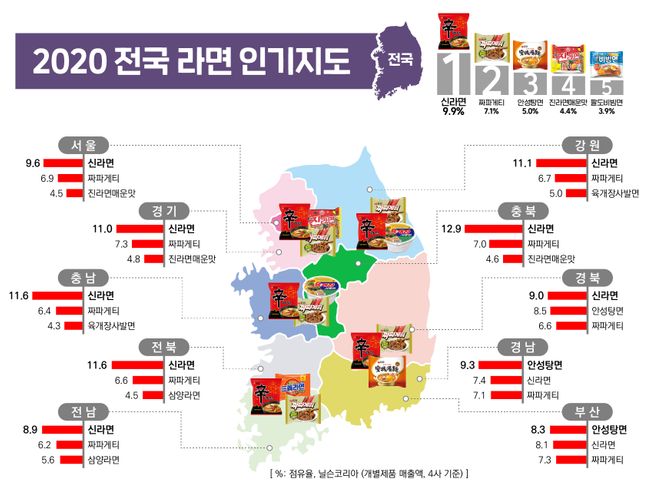 전국 라면 인기 지도…신라면 부동의 1위 전국 라면 인기 지도…신라면 부동의 1위