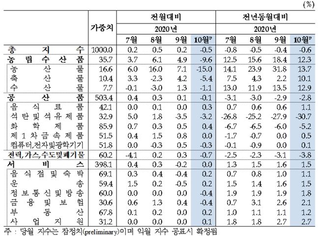 생산자물가지수 등락률.ⓒ한국은행