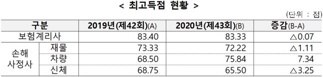 ⓒ금융감독원