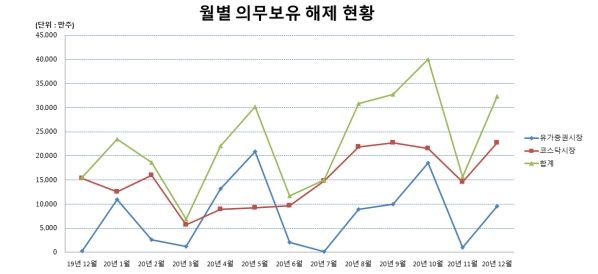 최근 1년간 월별 의무보유 해제 현황 추이. ⓒ한국예탁결제원