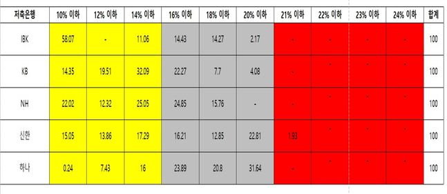 은행계 저축은행이 고신용자를 중심으로 한 영업에 여전히 치중하면서 서민금융기관으로서 역할을 외면하고 있다는 비판이 이어지고 있다.ⓒebn