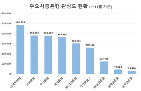 주요 시중은행 관심도 현황ⓒ글로벌빅데이터연구소