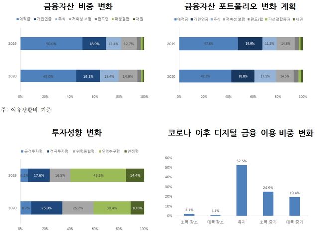 소득상위 10~30%에 해당하는 대중부유층들이 신종 코로나바이러스 감염증(코로나19) 사태 이후 자산 포트폴리오에서 예·적금 비중은 줄이고 주식을 통한 직접투자를 선호하는 것으로 나타났다.ⓒ우리금융경영연구소