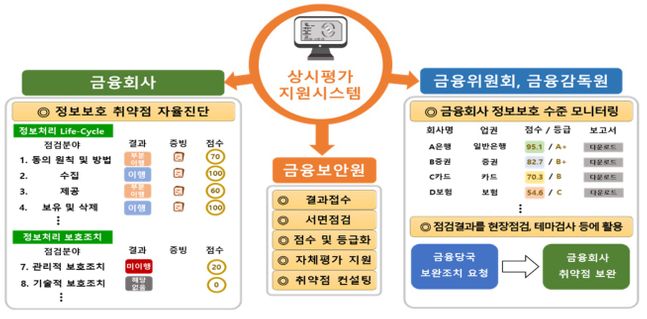 금융위원회와 금융보안원은 6일 금융권이 활용·관리하는 개인 신용정보의 보호 실태를 총체적으로 점검하는 정보보호 상시 평가제를 도입한다.ⓒ금융위원회