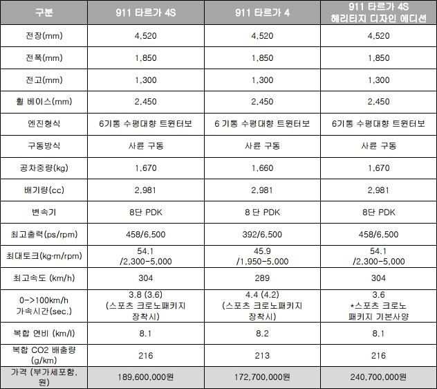 신형 911 타르가 제원ⓒ포르쉐코리아