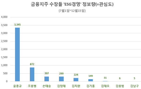 국내 금융지주사 수장중 'ESG경영'에 관심이 가장 많은 수장은 '윤종규 KB금융지주 회장'인 것으로 나타났다.ⓒ글로벌빅데이터연구소