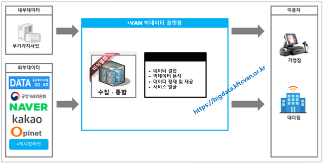 금융결제원은 최근 신종 코로나바이러스 감염증(코로나19)로 인해 침체된 오프라인 가맹점 시장 및 VAN 대리점의 영업환경을 지원하기 위하여 고도화된 VAN(부가가치사업망) 빅데이터 서비스를 21일부터 시범 실시한다.ⓒ금융결제원