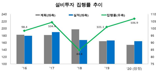 올해 국내기업들의 설비투자 집행액이 지난해에 비해 1.1% 감소한 것으로 나타났다.ⓒKDB산업은행